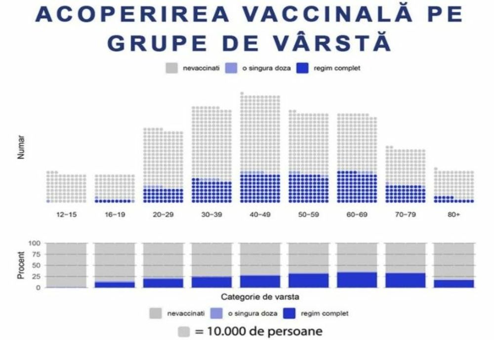 Situația vaccinărilor anti-COVID-19, pe grupe de vârstă