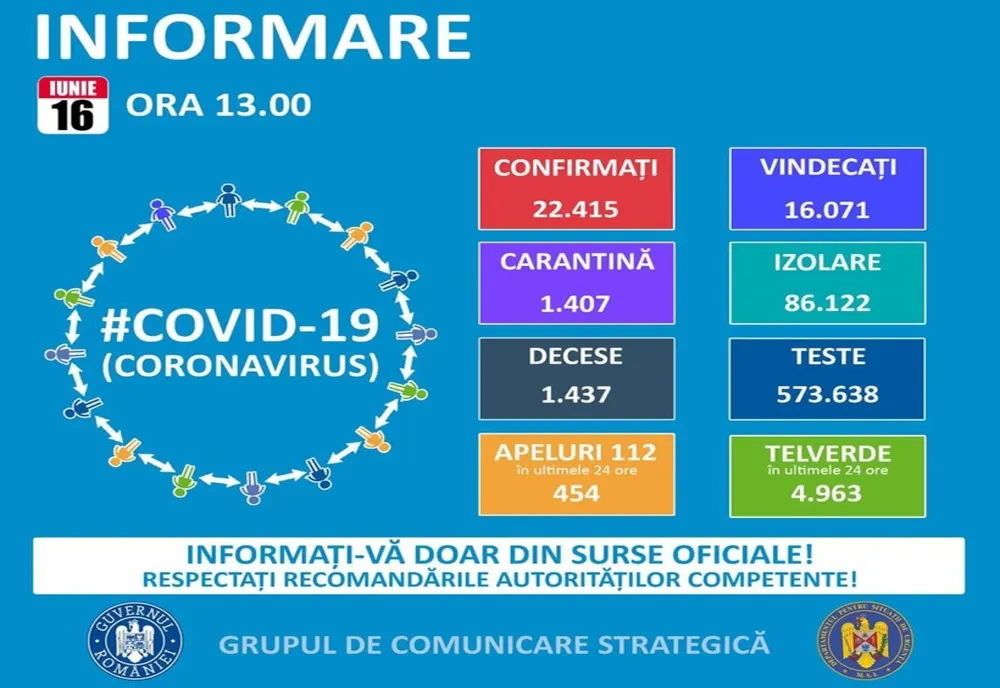 Bilanțul COVID-19, din nou în creștere. Încă 250 de noi cazuri de îmbolnăvire