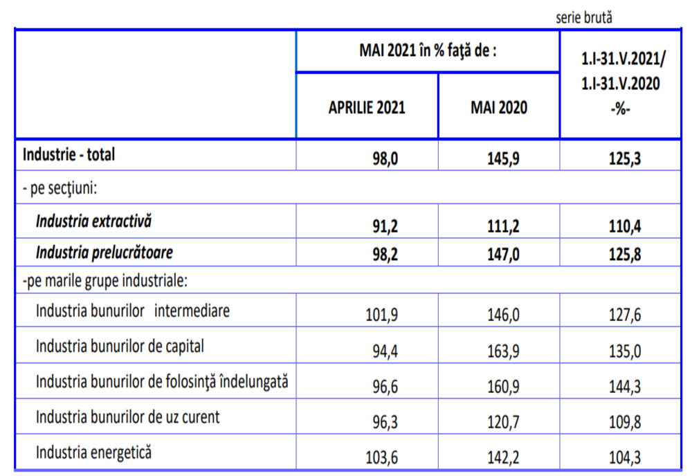Cifra de afaceri din industrie a crescut în primele cinci luni cu 25%