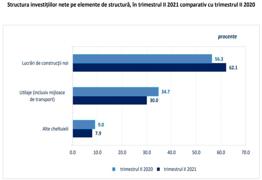Investițiile nete în economie au crescut cu 12% în al doilea trimestru din 2021
